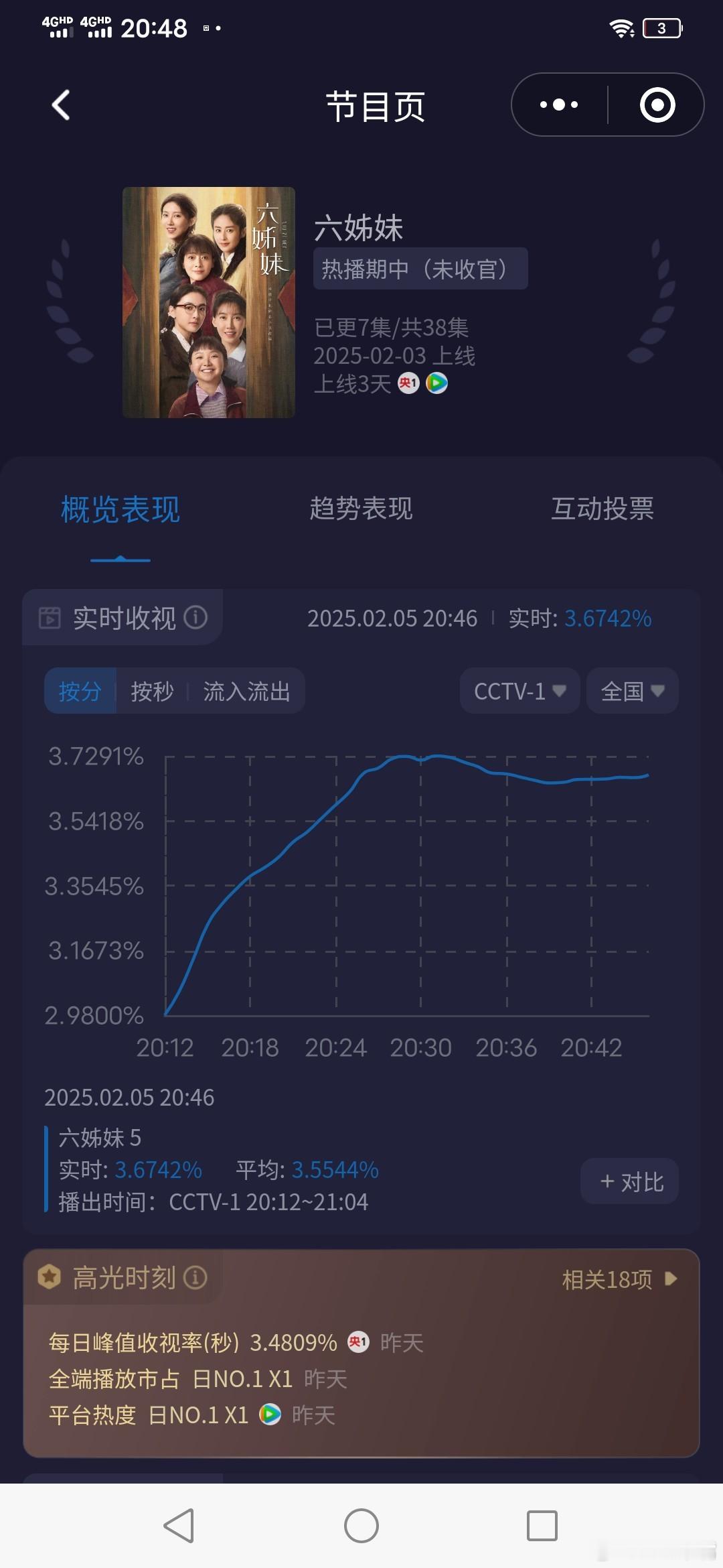 六姊妹不够看 《六姊妹》开播三天黄金档酷云走势，明天要破4了吧？[666][66