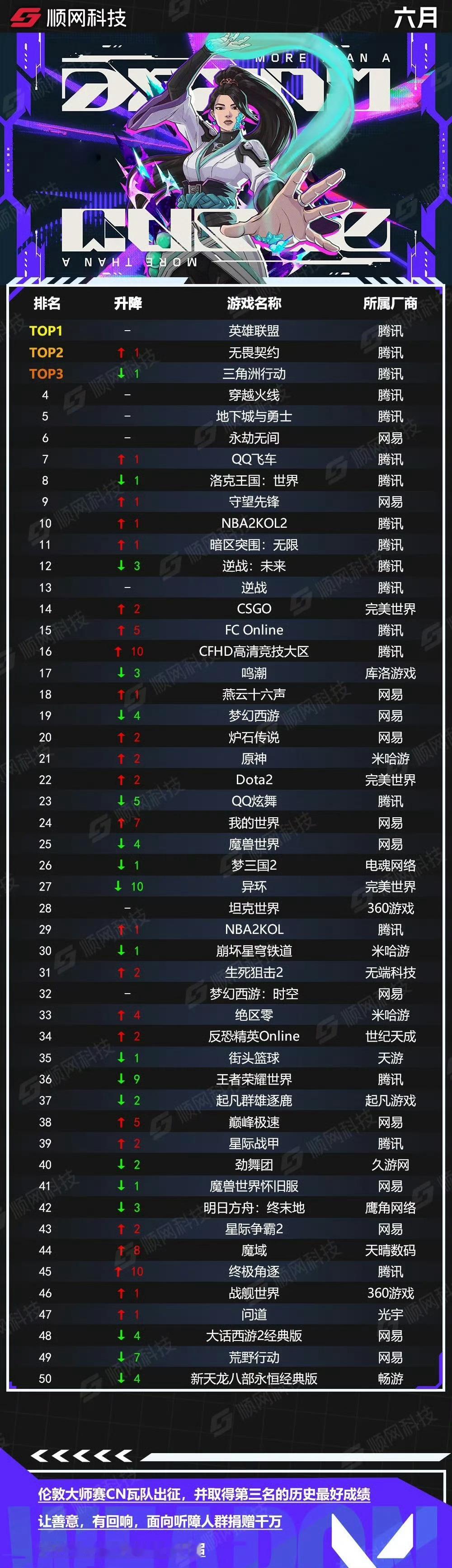 炉石传说 炉石网吧数据能排20名，力压原神！