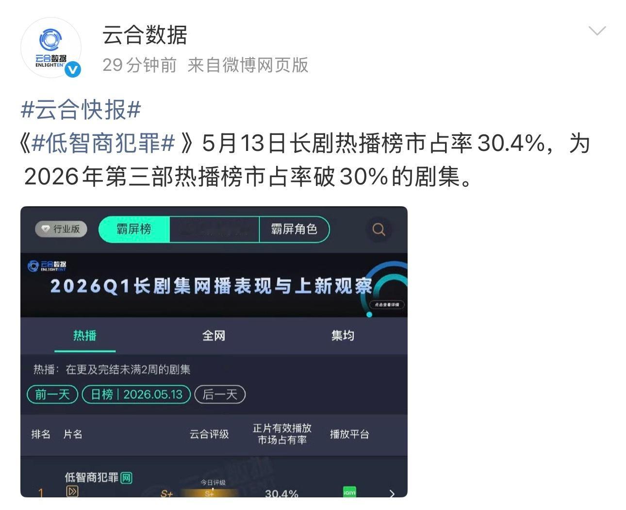 恭喜田曦薇主演的低智商犯罪成为2026第三部破30%的剧集而第一部破30%的剧集