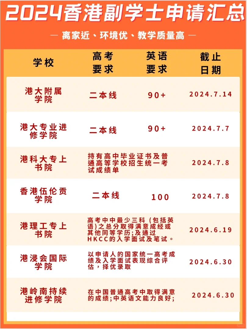 超详细‼️香港副学士招收院校介紹