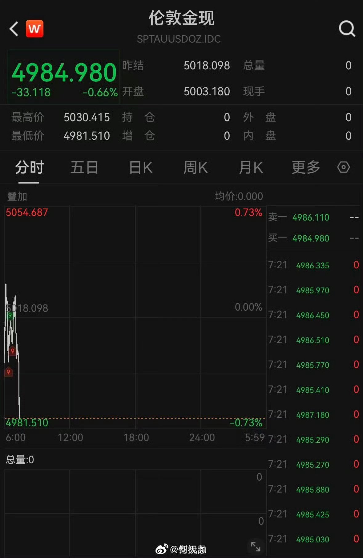 黄金下破5000美元中东局势持续紧张，金价为何下跌？这正是“明牌”博弈的残酷时刻