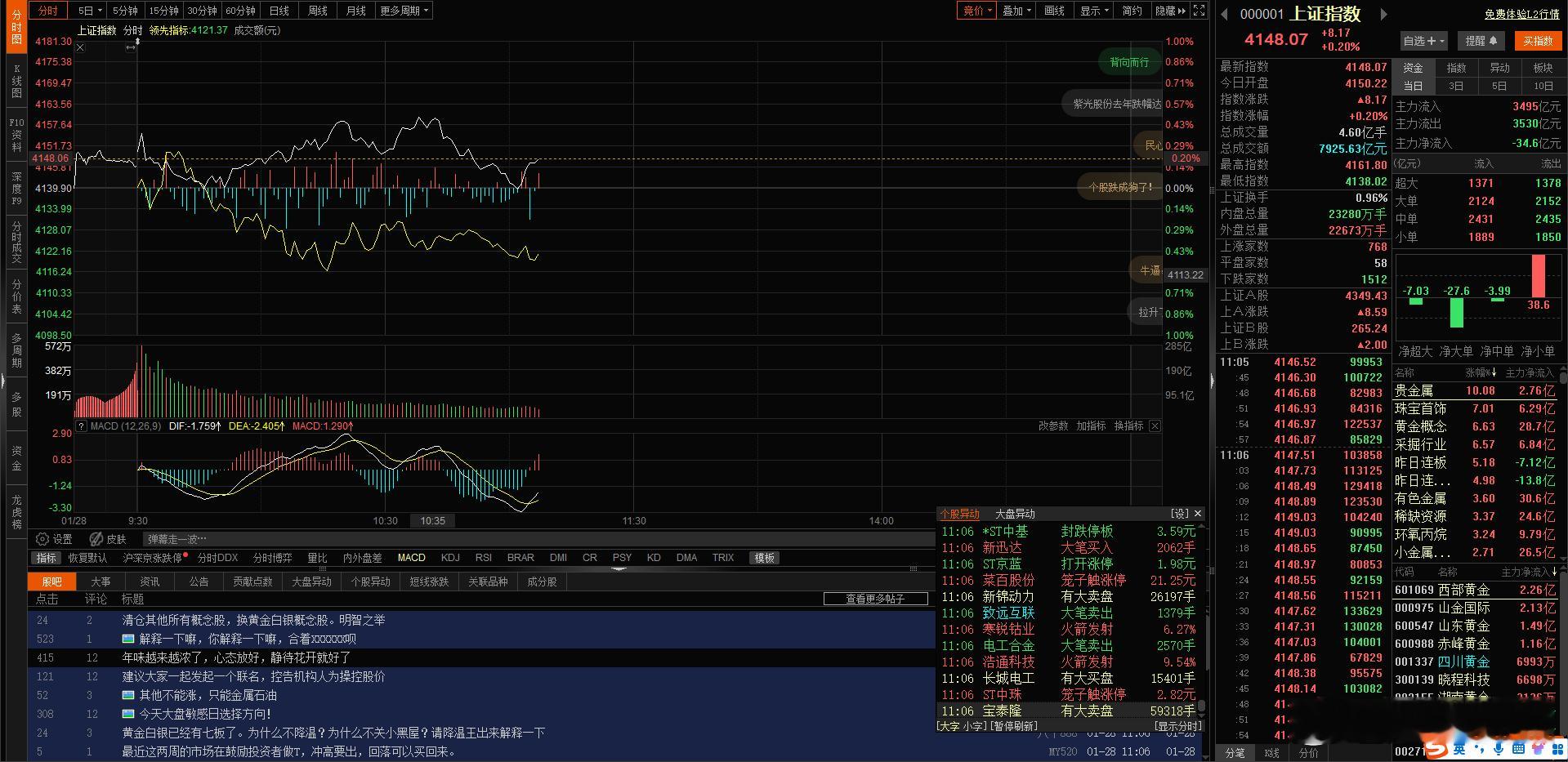 大盘稳稳的 先上，但个股仅有1400多只上涨，贵金属 油气涨幅靠前，都和国际形势