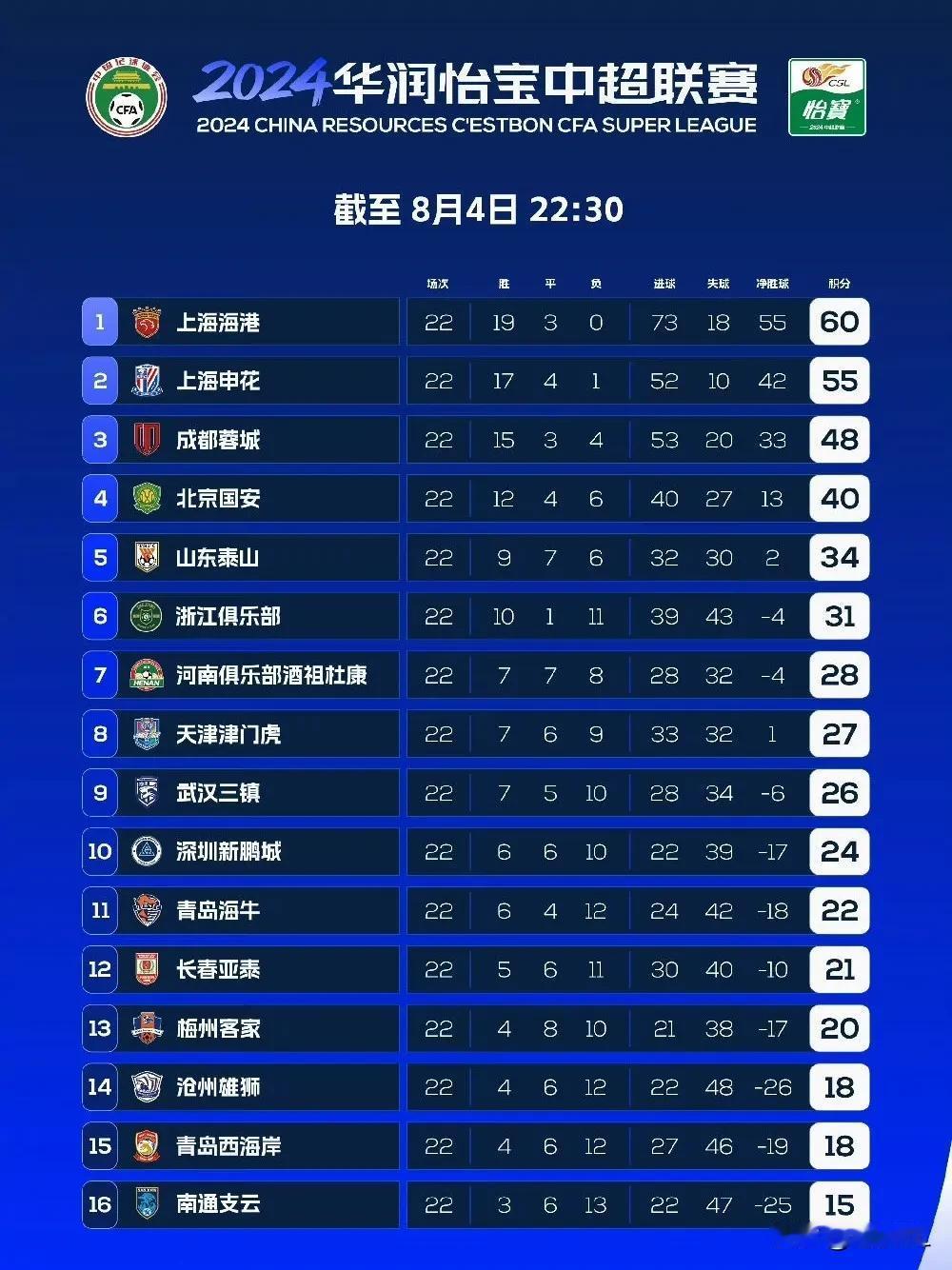 中超现在是不是可以提前结束了？四个结果基本已板上钉钉定:上海海港冠军，上海申花亚