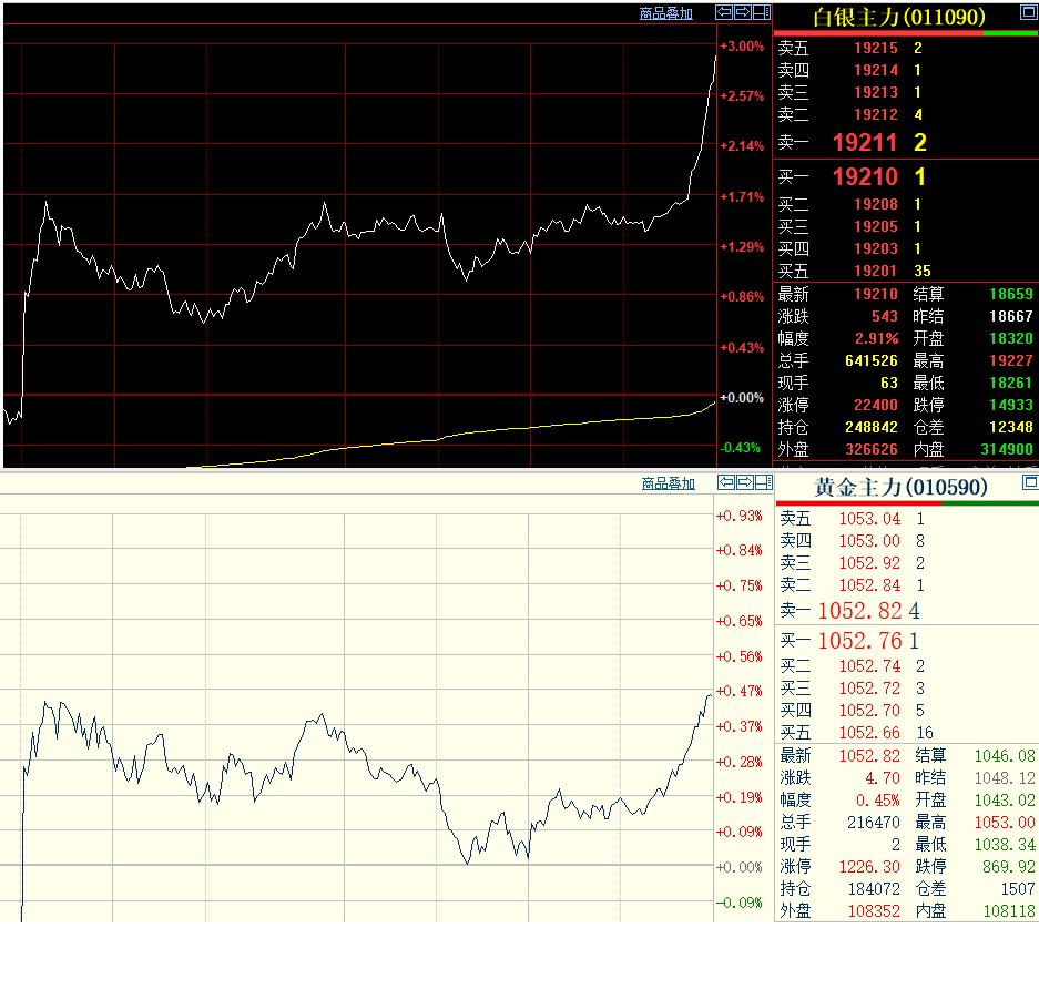 星期二,
上海期货交易所的
黄金和白银偏强运行,
特别是伴随着外盘贵金属的走强,