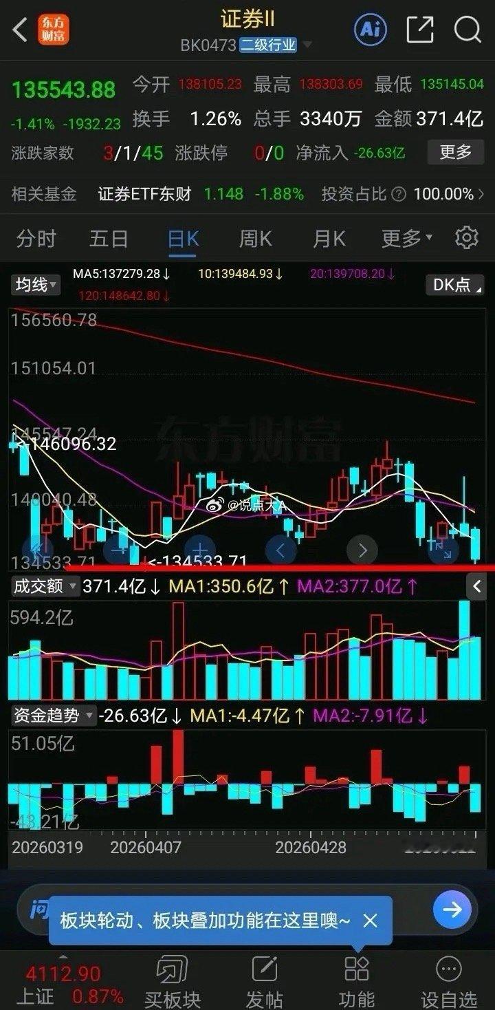 周一证券板块能涨吗？我觉得可以！证券板块彻底沦为压指数的工具，不跟大盘指数上涨，