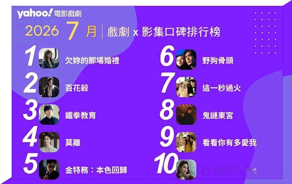 Yahoo2026年7月戏剧影集口碑排行榜十强2、孟子义何与《百花杀》4、白鹿丞