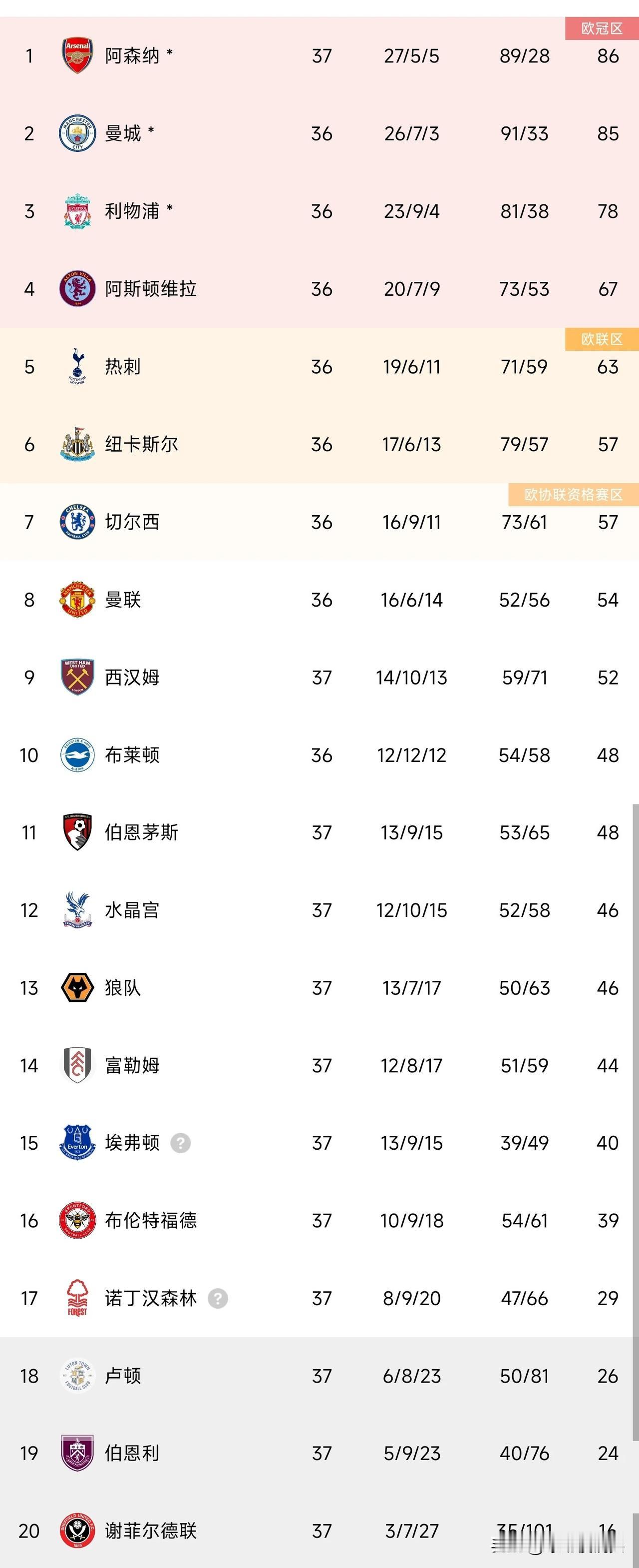 英超还剩1轮结束，大胆预测英超赛季十大“最佳”——

1，最厚脸皮主帅——滕哈赫