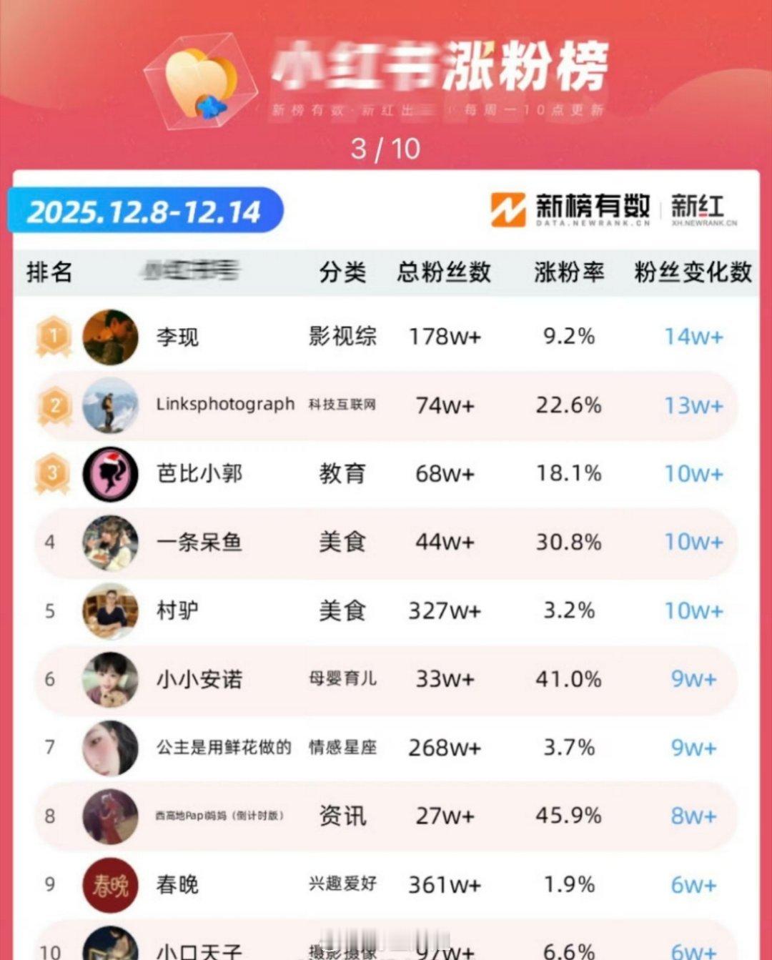 李现自从跟Links西藏徒步以后，那粉丝量是真的蹭蹭蹭的上涨啊，一周之内，李现就