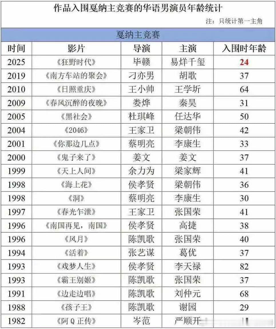 这个表格！易烊千玺是真有点牛的易烊千玺刷新华语男演员入围戛纳记录 ​​​