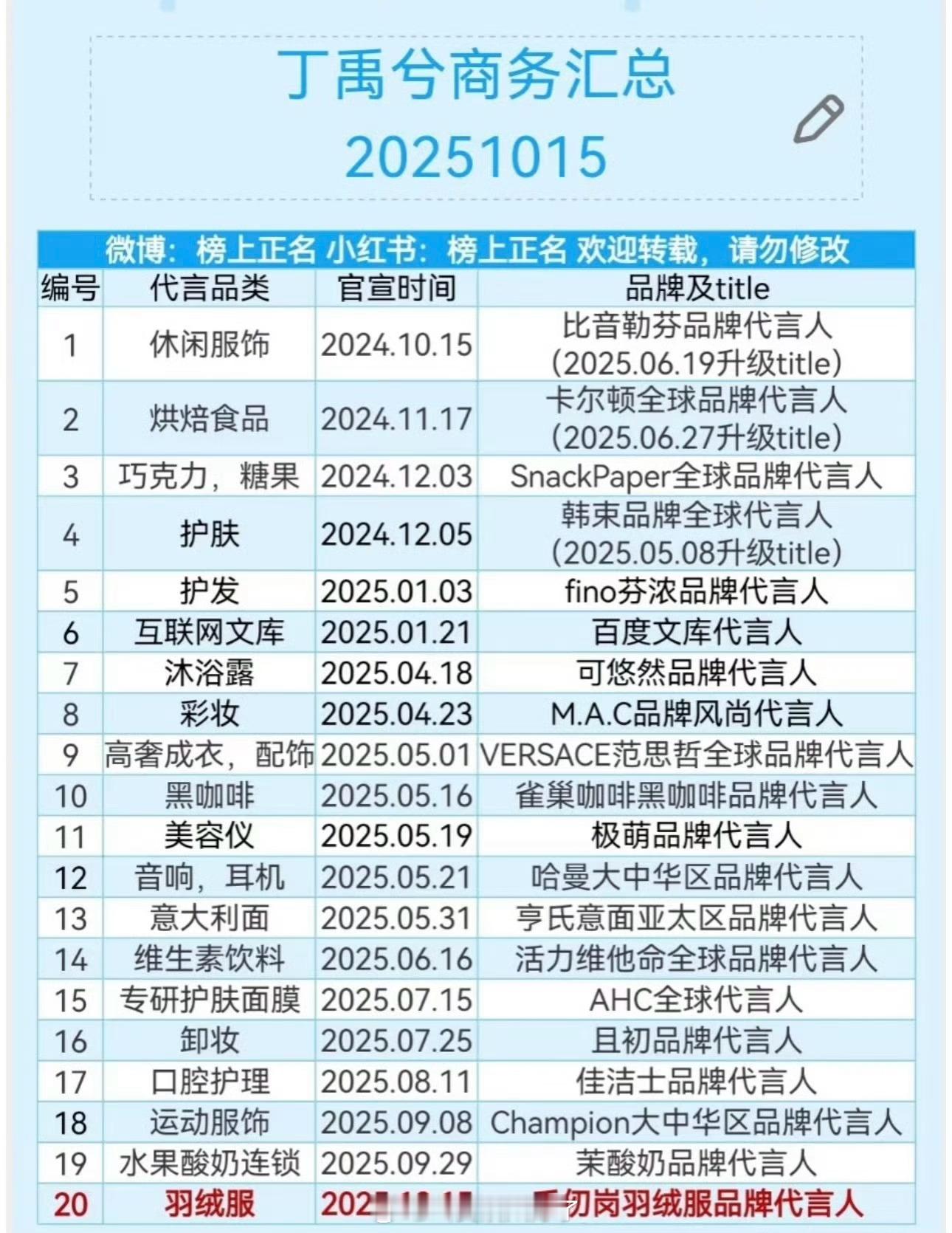 丁禹兮最新商务代言汇总🈶，这在95🥜里算什么水平？ ​​​