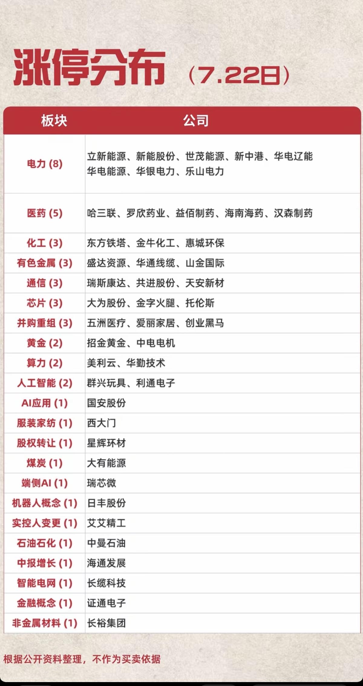 7.22周三   涨停板：题材+明细分布！
 
电力           8股涨
