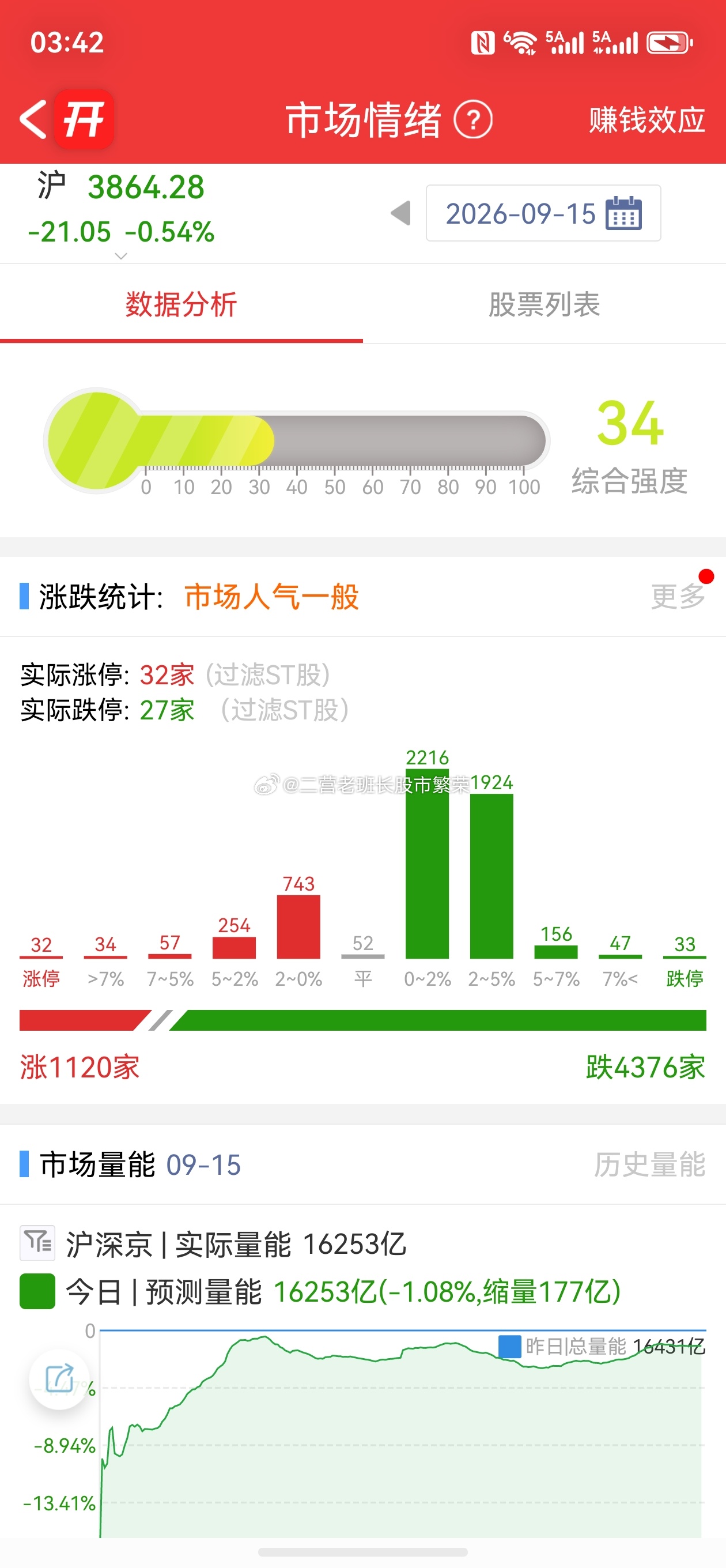 股票微博今日复盘 【9.15收盘｜缩量至年内冰点，4300股下跌，但别慌——看懂