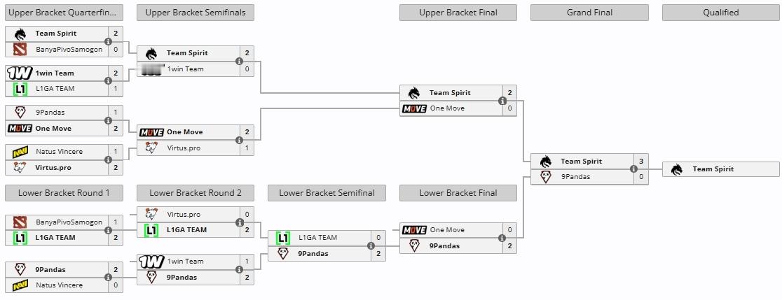 丫丫和老崩归队的Team Spirit以9-0的不败战绩一路连胜获得了ESL O