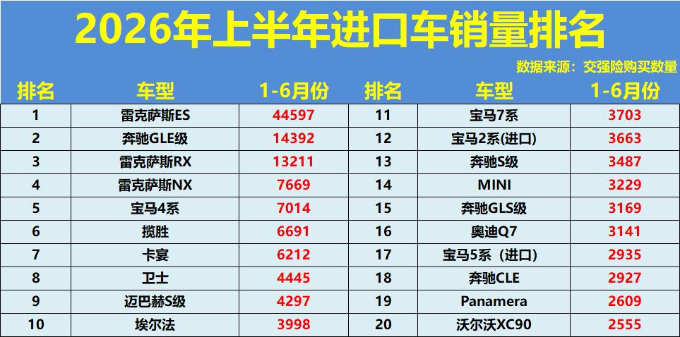 2026年上半年进口车销量前20名呈现三大特征：日系高端与德系豪华双雄主导，雷克