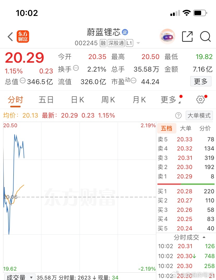002245（蔚蓝锂芯）逢低关注，个人观点，仅供参考 