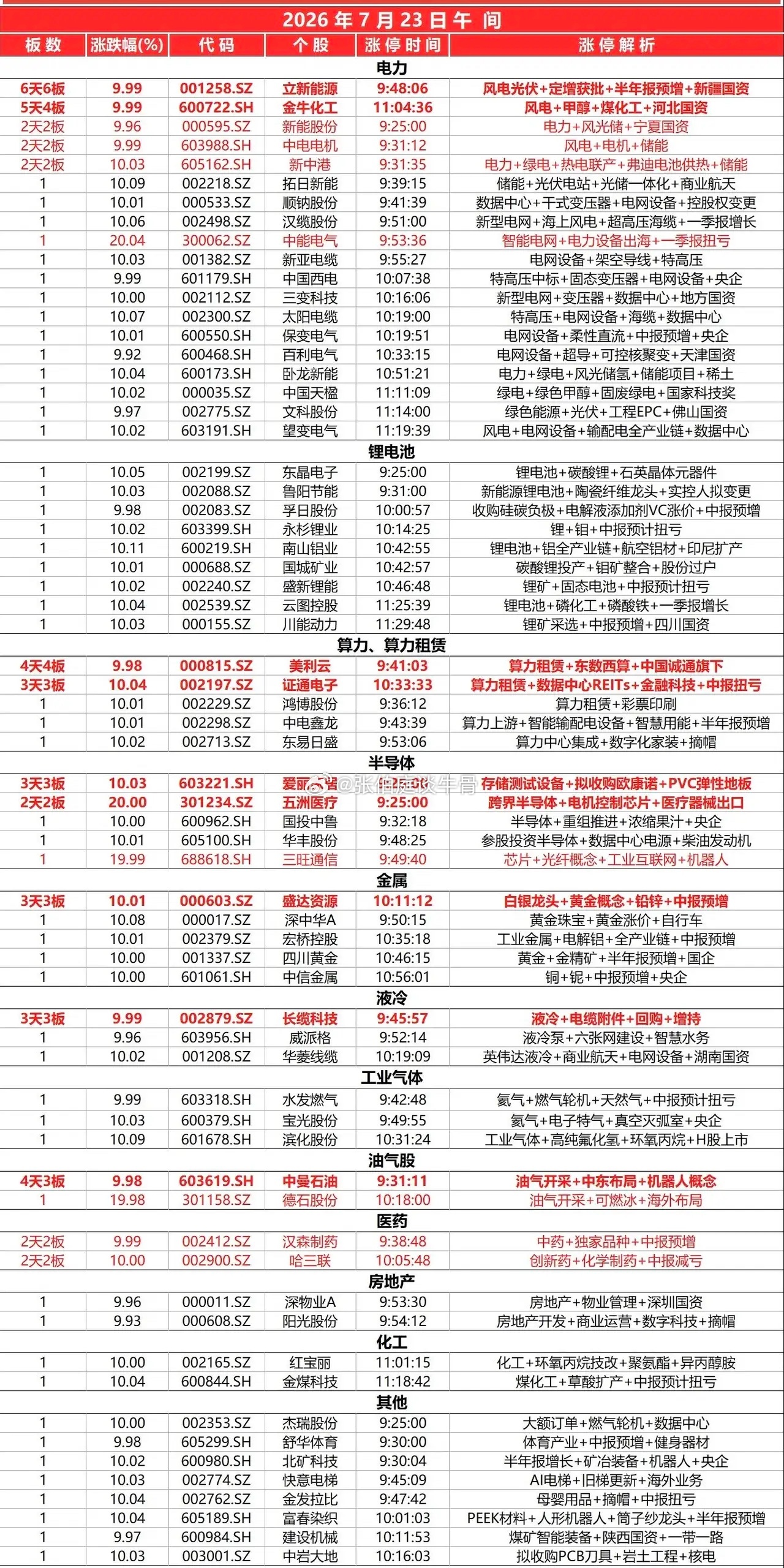 7月23日上午涨停板 