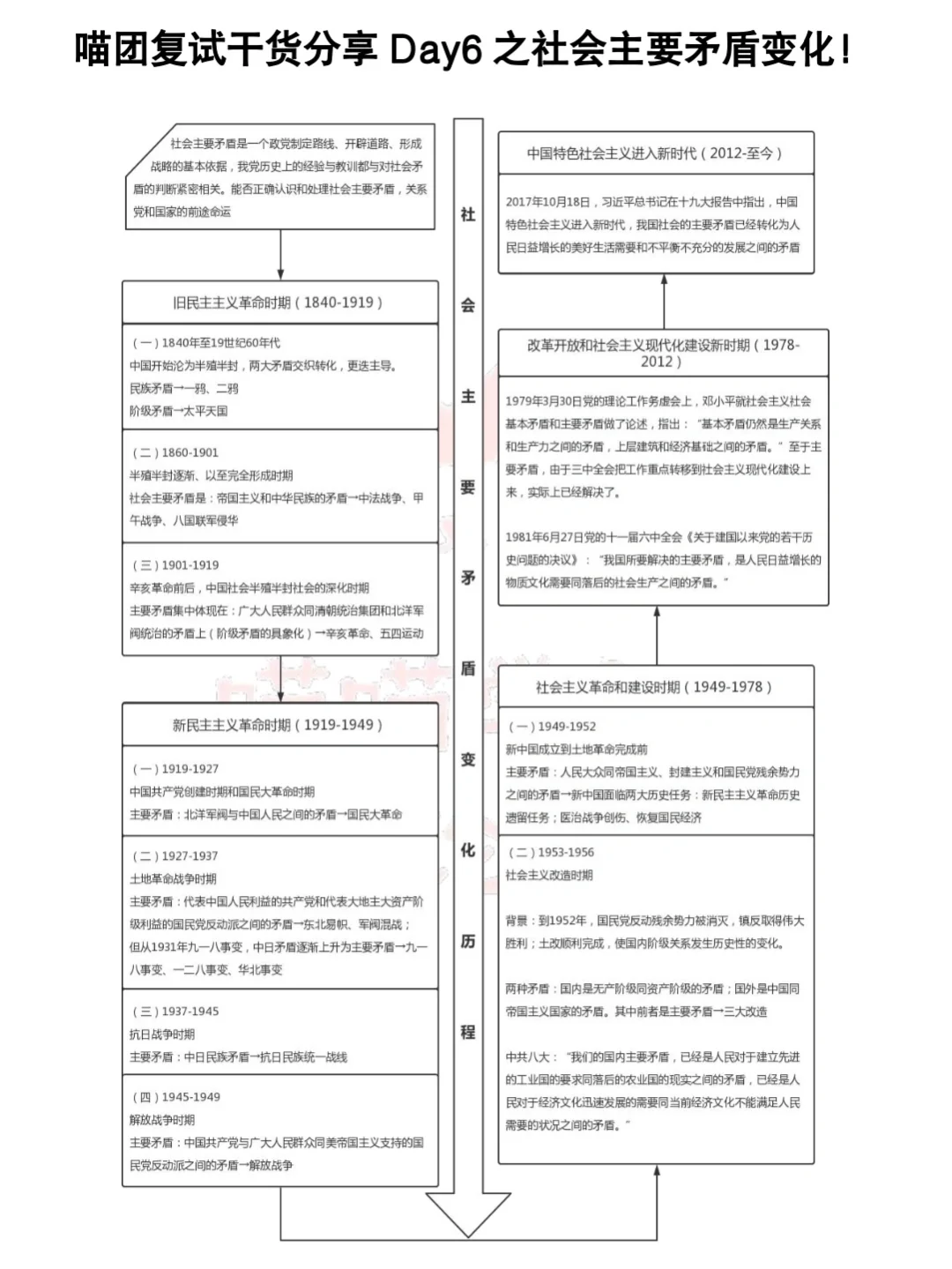 复试干货|如何理解我国社会主要矛盾的变化