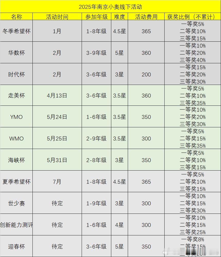 2025年南京地区小奥活动表绿色部分是现在可以报名的。 