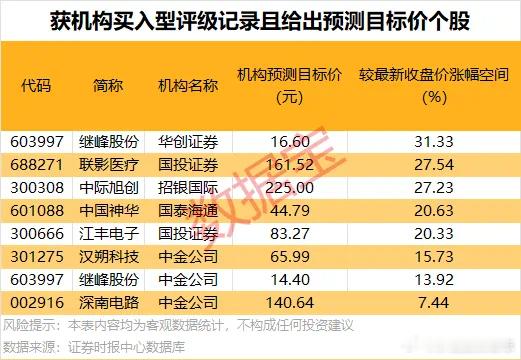 价值投资日志[超话] 5只个股机构预测上涨空间均超20%今日，机构研报共发布33
