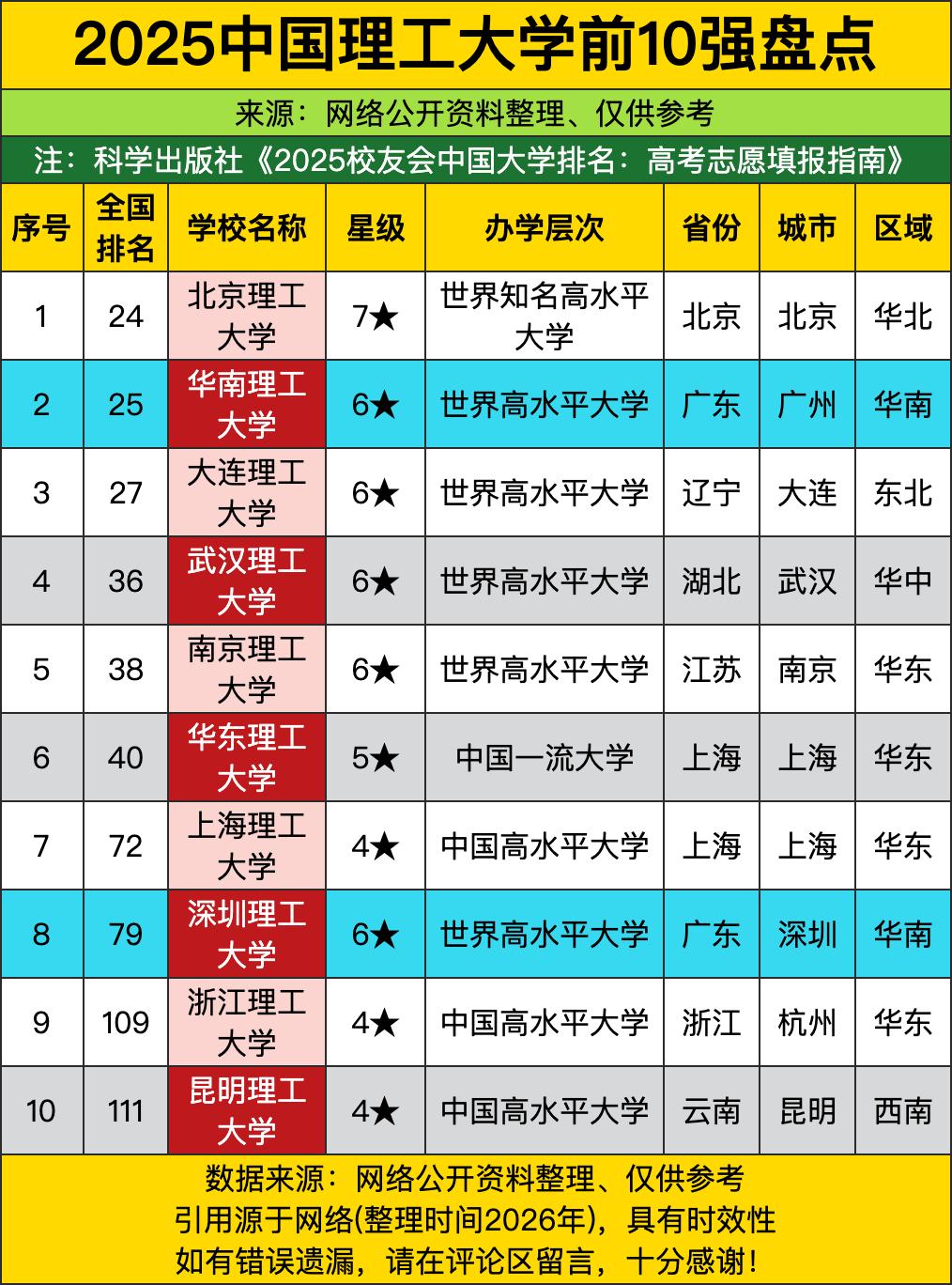 理工圈的头部卷王排位，头名直接把北理工摆上台面，全国总榜杀到24名，7星buff