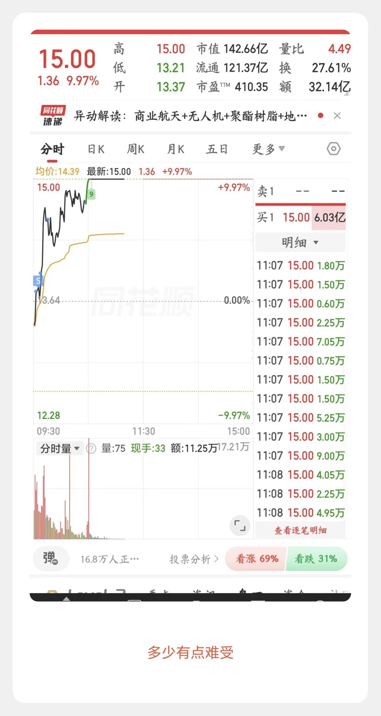 多少有点难受。实时走势 交易 近期行情 大盘