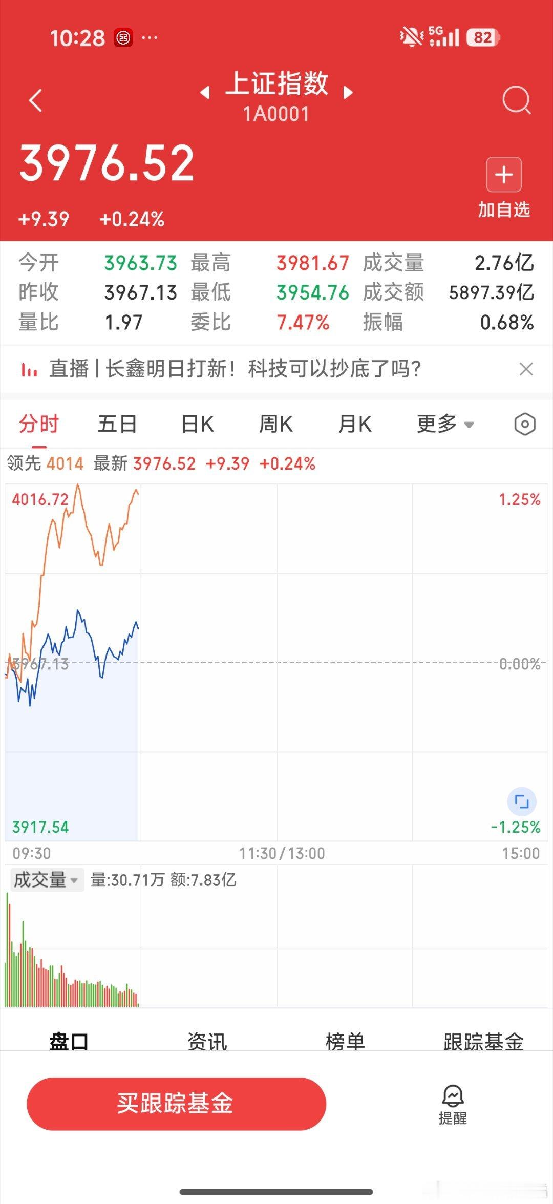 昨天反弹，今天顺势冲到3981点，惯性的力量 
