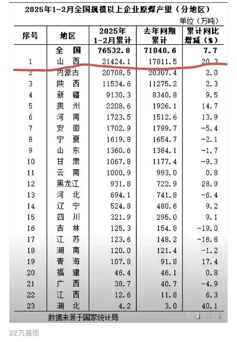 山西又冲上第一了，山西人民不想当这个第一，可是稍不留神又第一了。今年煤价相对低，