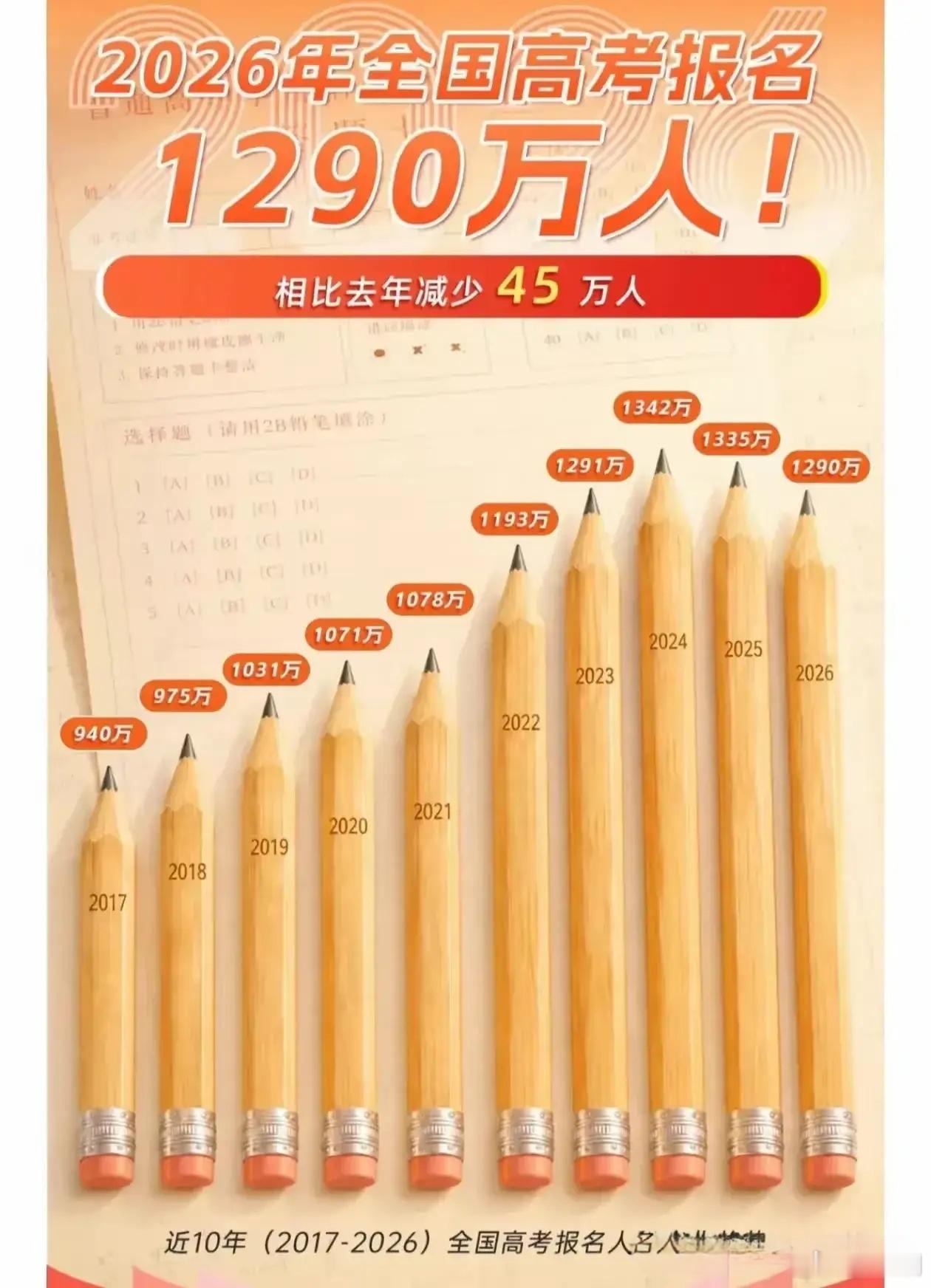 高考报名人数为什么会下降2026年高考人数下降一个主要原因是，升学通道多元化分流