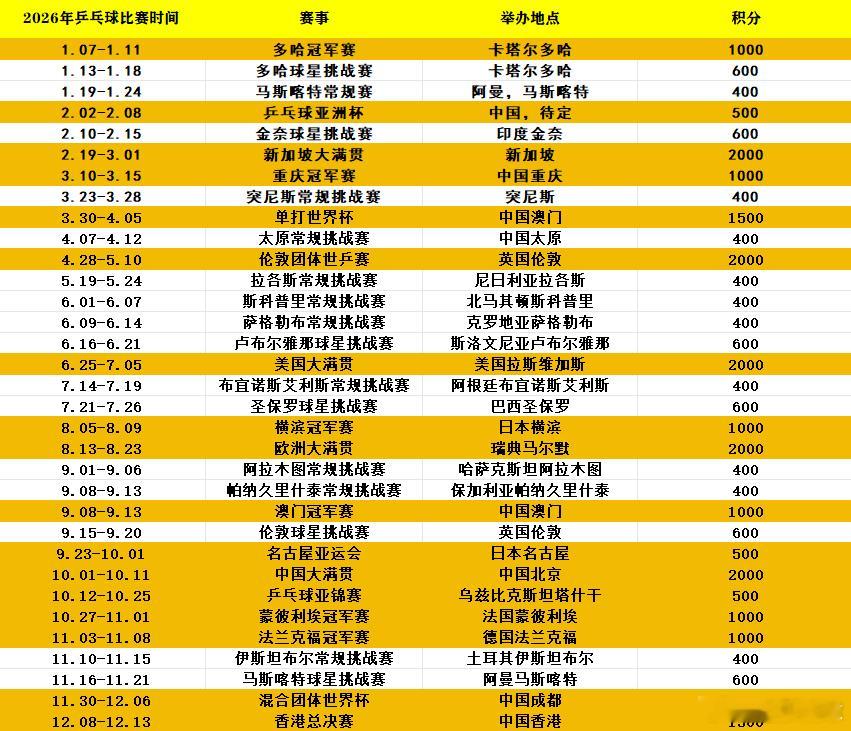 乒出精彩2026年乒乓球赛程 2026年乒乓球赛程出炉建议收藏，陪国乒战2026