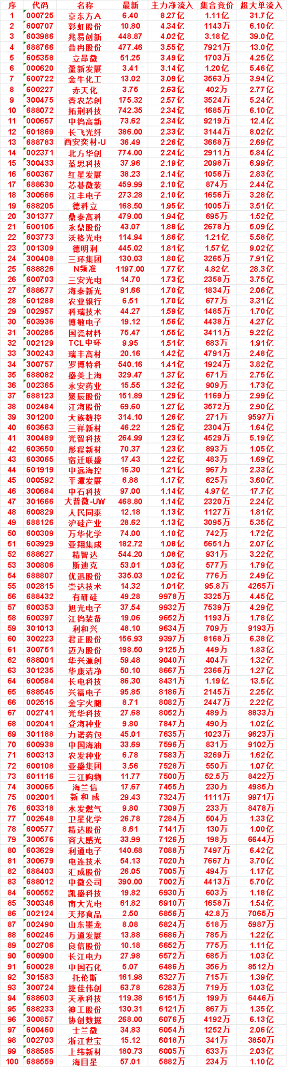 8月18日开盘45分钟，主力资金“买入的 ”的名单一览！拓荆科技：最新价 742