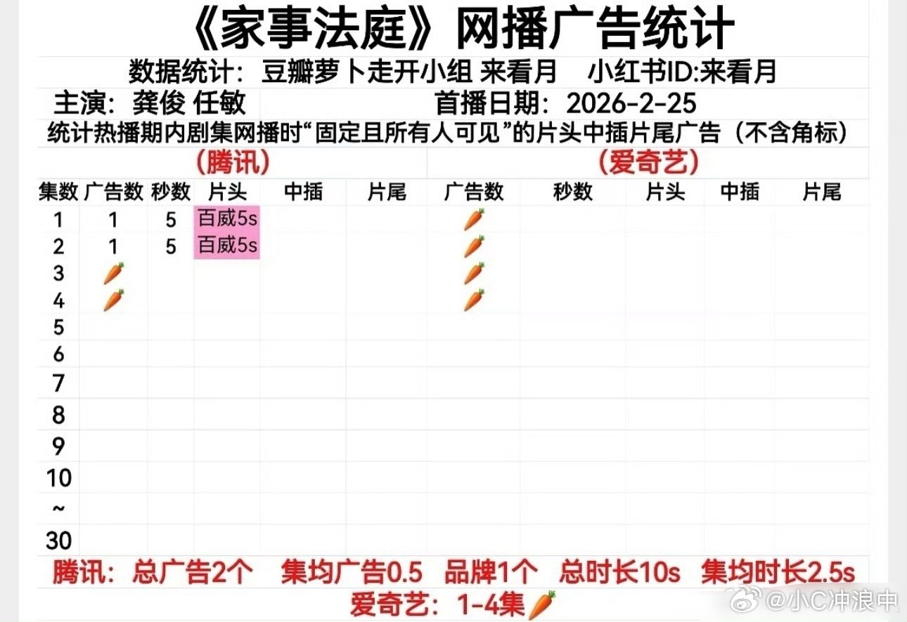 《家事法庭》开播就🥕了！什么水平？单平台估集均不会破千！双平台集均不会超150