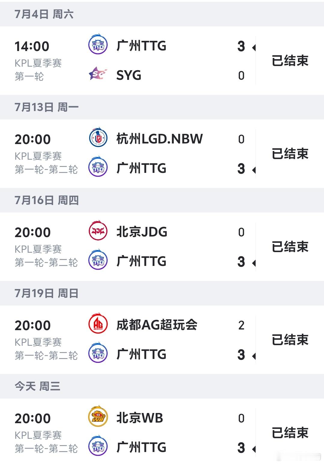 TTG大场五连胜TTG零封WB不败势头持续上涨，TTG完成大场五连胜，更是以零封