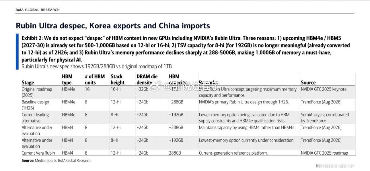 美国银行：我们预计包括英伟达 Rubin Ultra 在内的新款 GPU 不会降