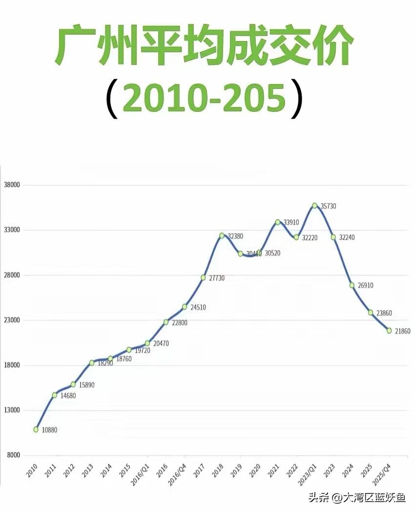 广州房价这波回调，真是让人看愣了——不少区域的价格跌回2016年，这可不是小动静