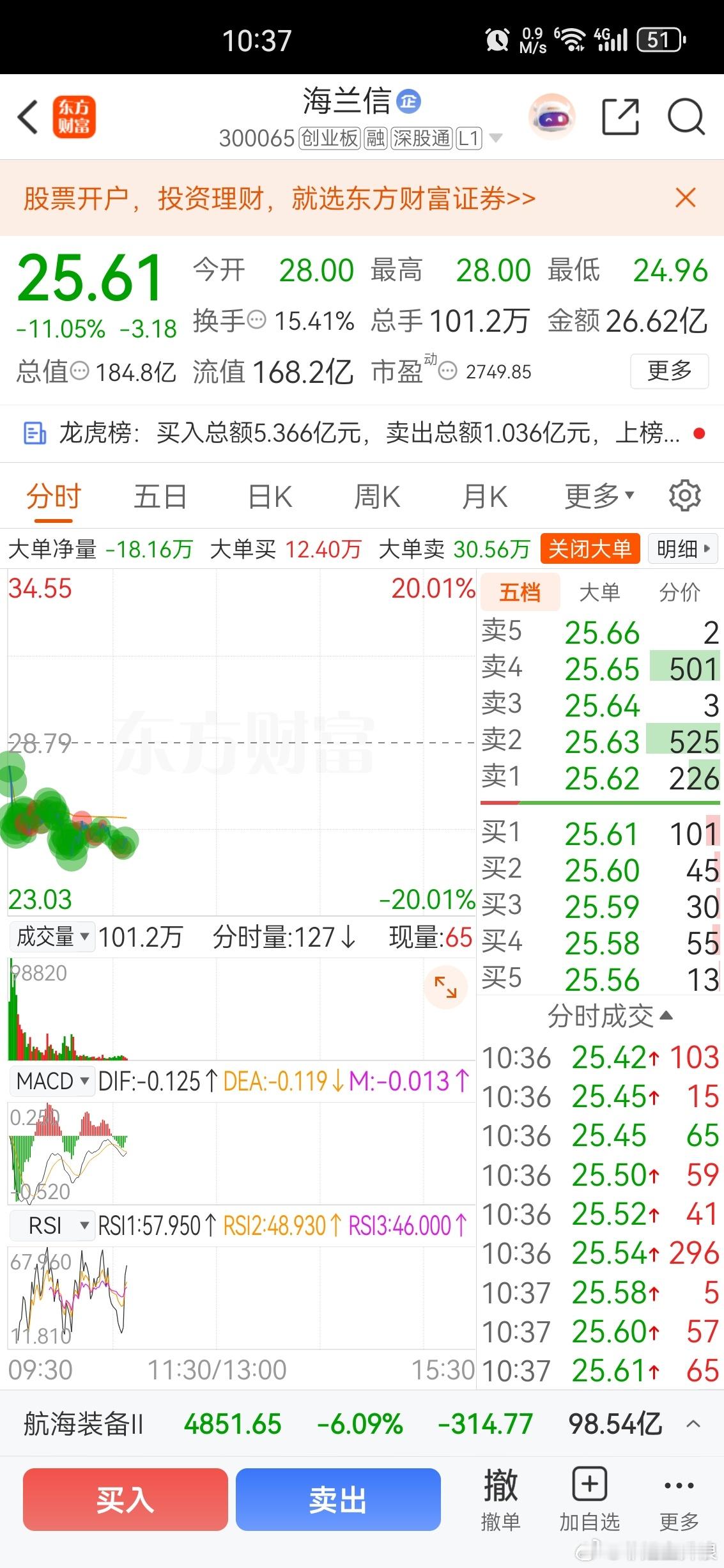 星期五海兰信20m米涨停，今天直接来个大杀跌，看来主力又割了一批散户！ 