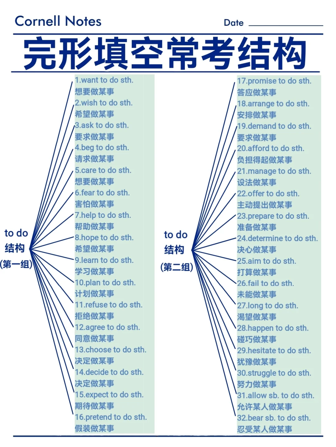 完形填空常考结构！必备词组要牢记！英语提分