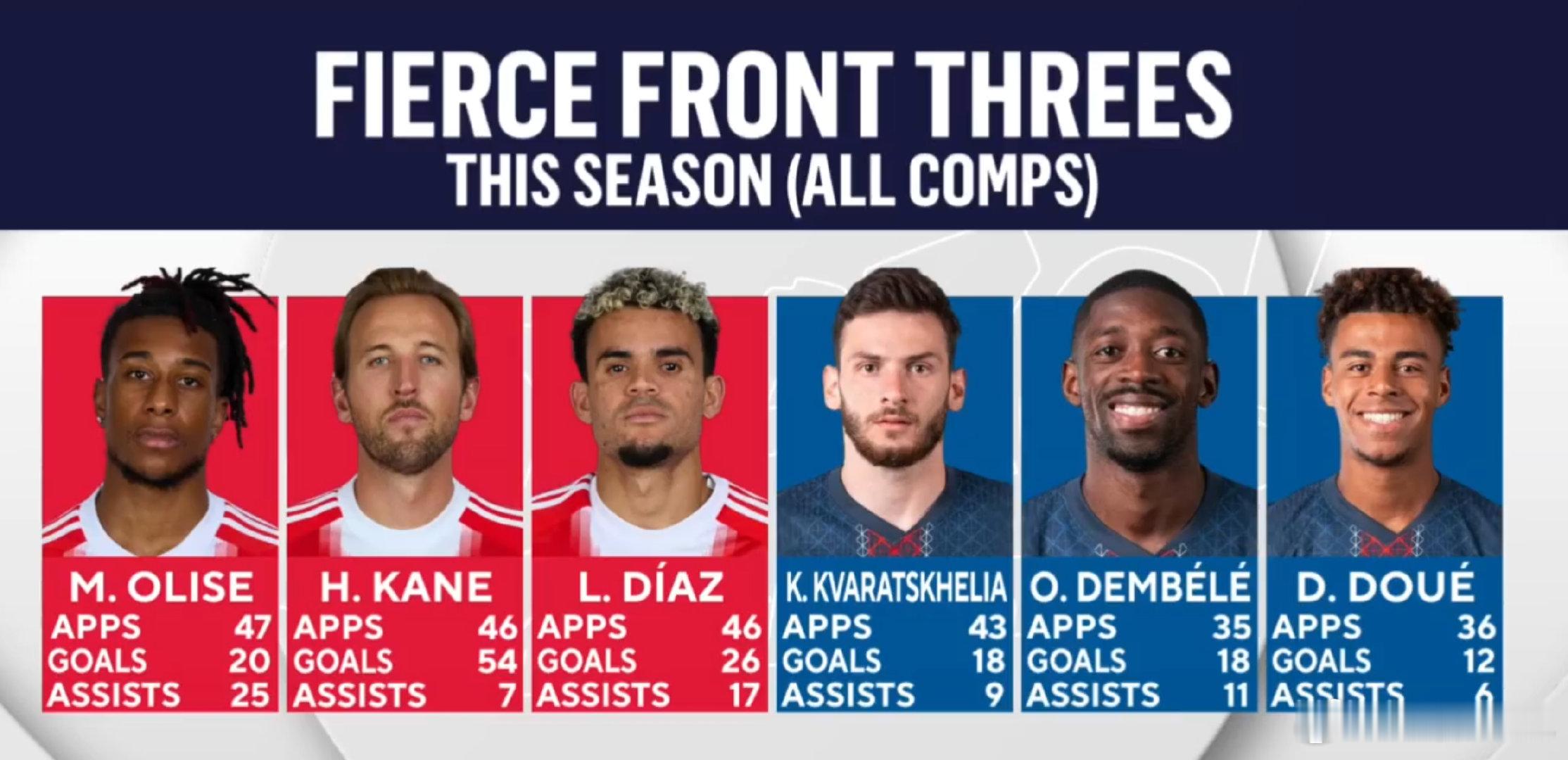 【全欧洲最强的锋线三叉戟！】拜仁：奥利塞20球25助攻+凯恩54球7助攻+迪亚斯