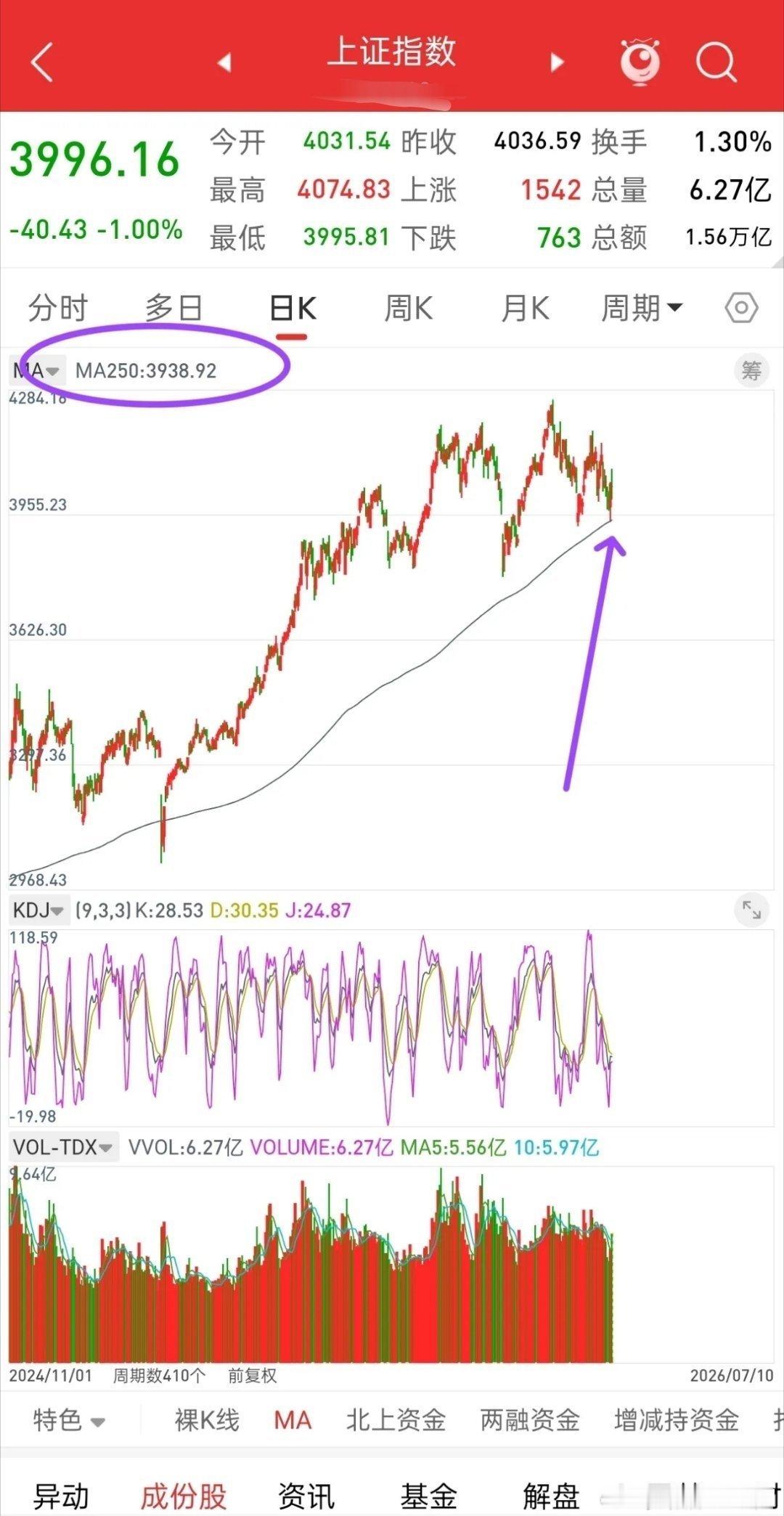 下周A股完整推演：周五大跌属于上涨中途强洗盘，以年线3938为牛熊分水岭，分三层