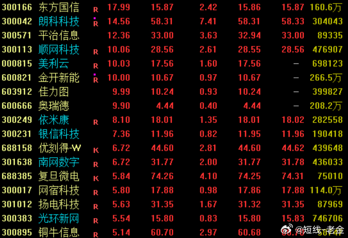 消息面上，腾讯QClaw将于近期开启公测，3月18日将发布全新版本，微信入口会全