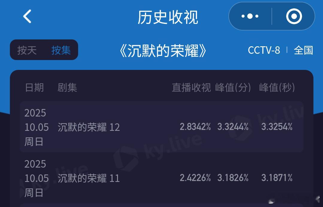 沉默的荣耀《沉默的荣耀》今晚收视创新高！已发起向史冠挑战信号！今晚双集酷云走势如