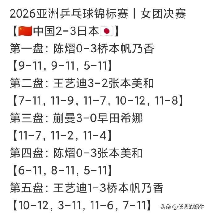 亚锦赛女团决赛可苦了王艺迪，是既当爹又当妈，刚刚硬拼完张本美和，现在又重抖精神，
