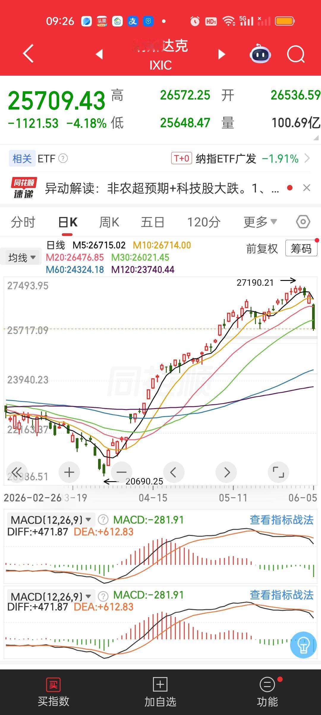 隔夜美股市场遭遇了罕见的重挫，纳指与标普500指数双双击穿20日及30日均线支撑