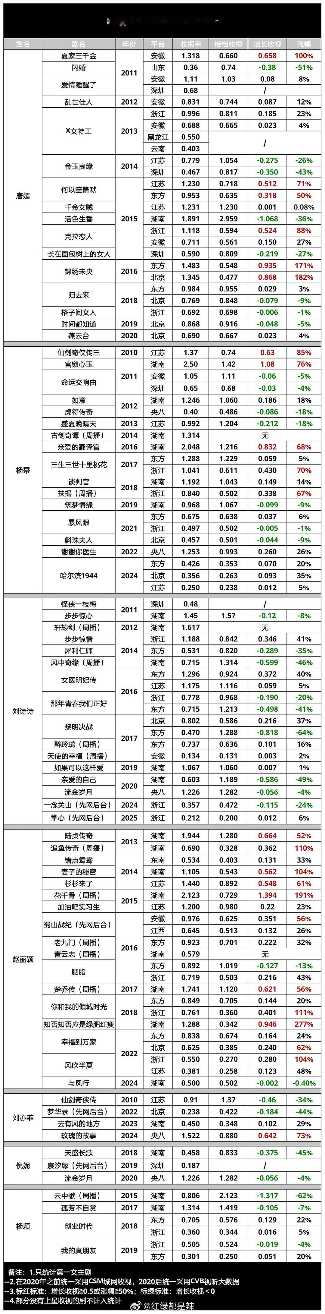 85花接档剧收视涨跌统计 ​​​