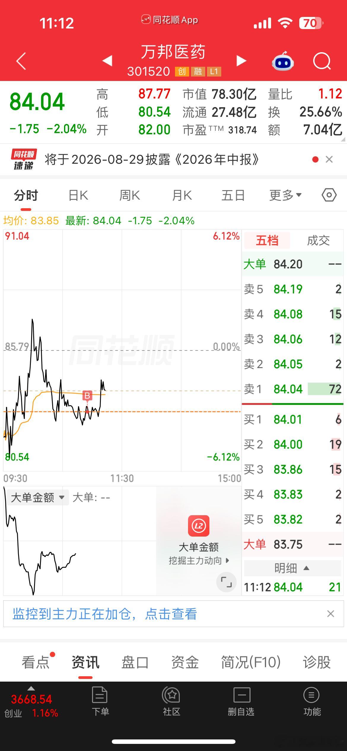万邦医药5日线附近还是可以低吸！ 