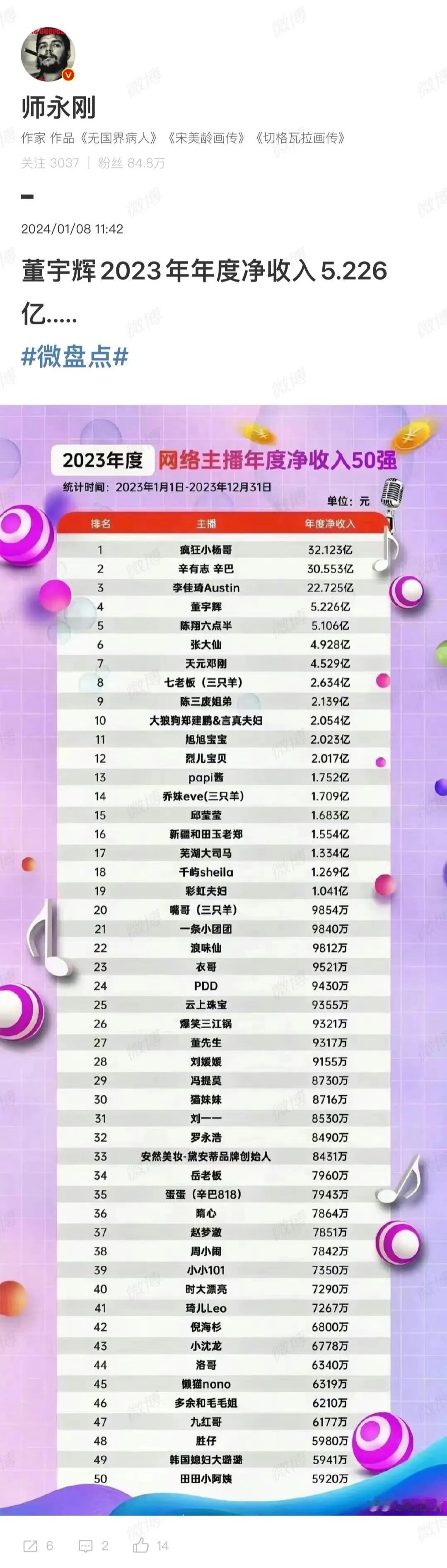 董宇辉2023年收入5个多亿？

觉得这统计有些不靠谱。

#董宇辉#