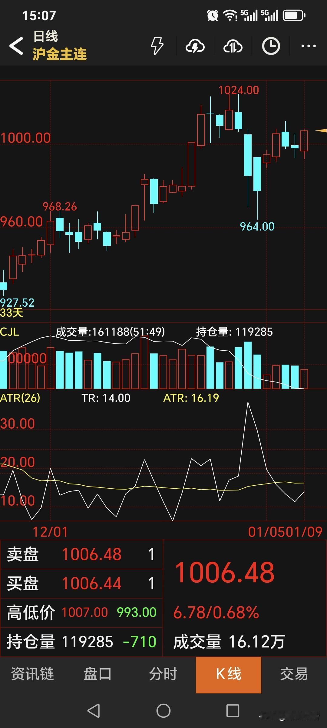 星期五，
国内黄金期货止跌回升，
再度走强上涨。
主力合约收盘于1006.48元