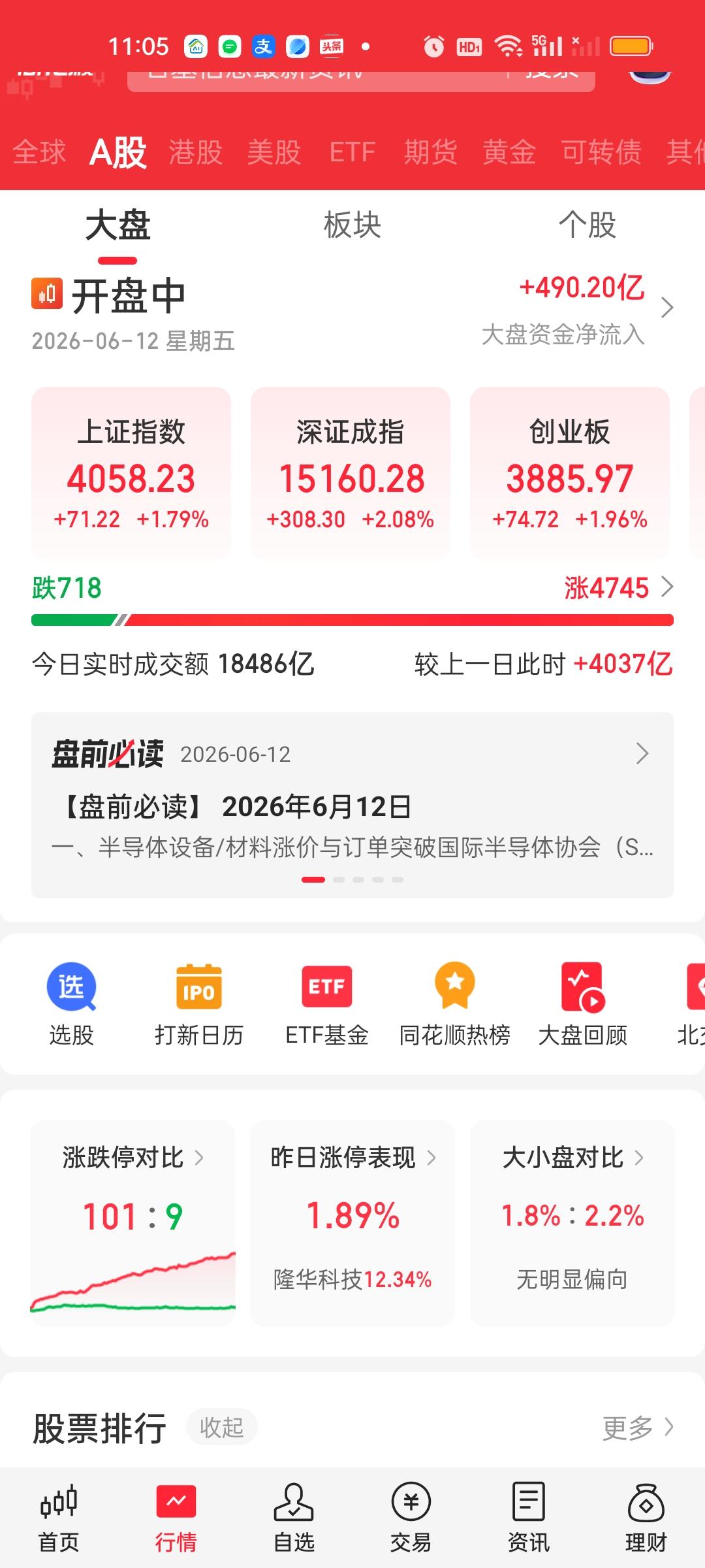 这种级别的暴涨才真的舒服啊！成交量放了巨量，大盘资金也是大幅净流入。超4700家