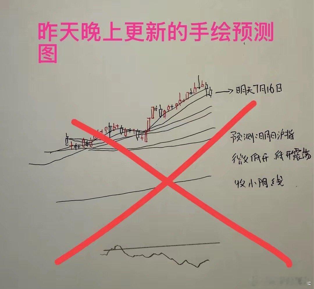 收评： A股大幅缩量微跌十字星，明天怎么走？莎莎今天不算输收盘了，三大指数全线绿