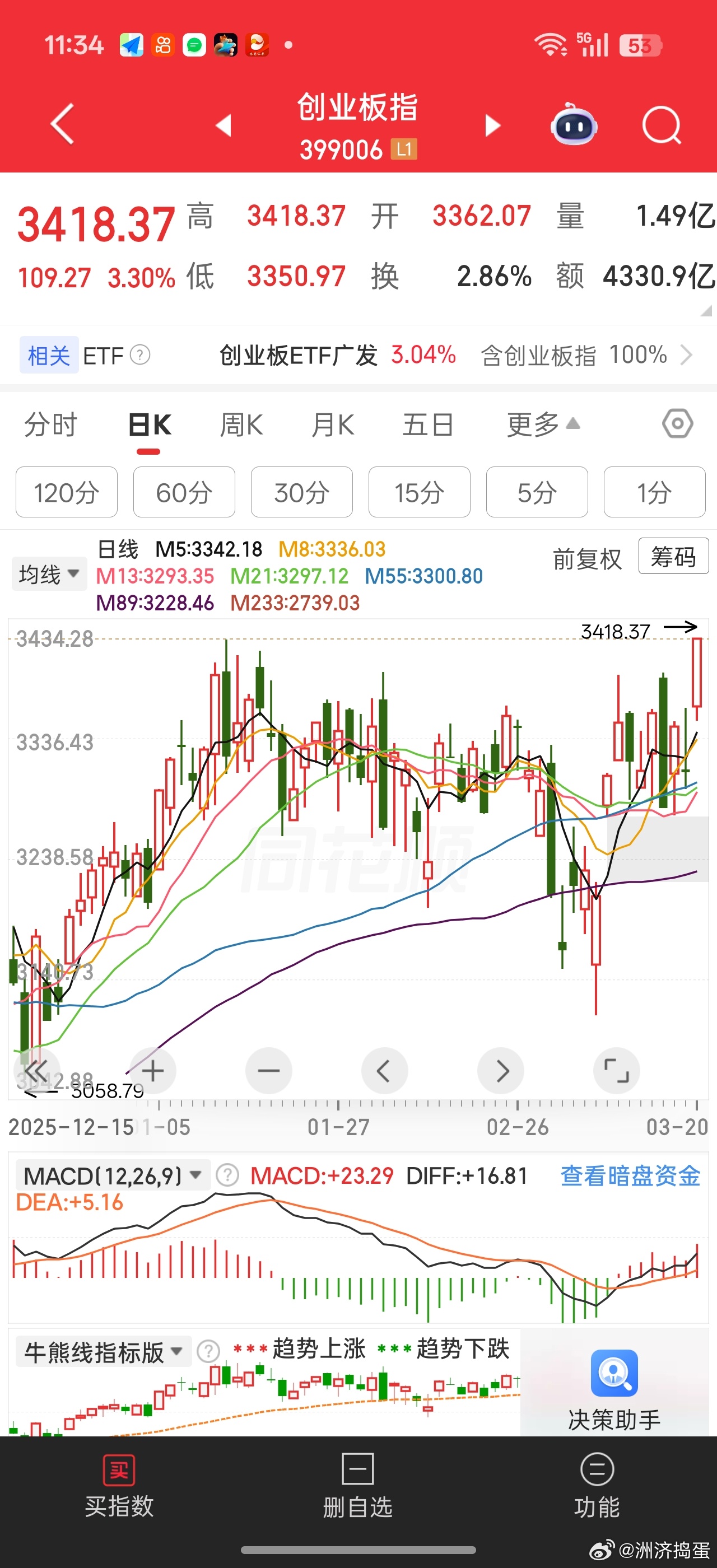 创业板指数已经反弹新高。。。。风光储电+光模块领涨。。。下午看国产算力能不能起来