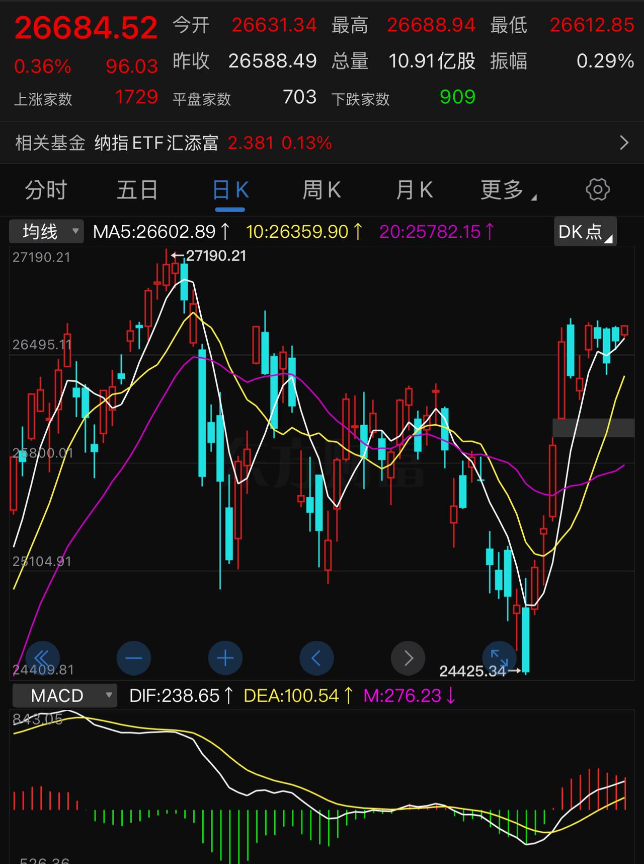 从08.04—08.13，纳斯达克七平头，如果撑不住了，掉头下去至少-2 ％起步
